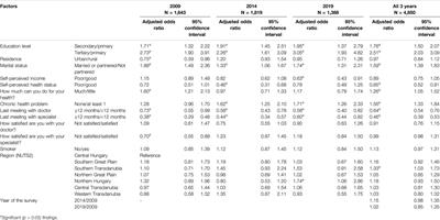 Factors Associated With Cervical Cancer Screening Attendance in Hungary Based on the European Health Interview Survey